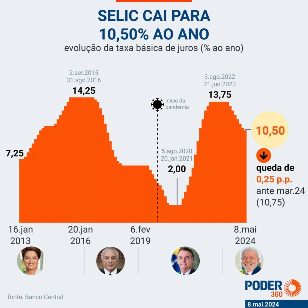 1. Como a Taxa Selic Afeta Seus Investimentos em Renda Fixa
2. Selic Baixa vs. Selic Alta: Entenda o Impacto no Crédito e Consumo
3. Desmistificando o Copom: Como as Decisões da Taxa Selic São Tomadas
4. O Papel da Selic no Controle da Inflação Brasileira
5. Guia Completo: Como a Taxa Selic Influencia o Seu Dia a Dia Financeiro