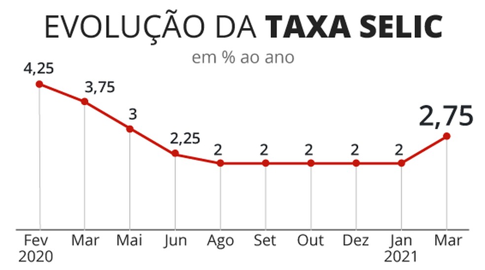 o que é selic