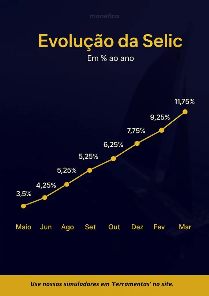 1. Como a Taxa Selic Afeta Seus Investimentos em Renda Fixa
2. Selic Baixa vs. Selic Alta: Entenda o Impacto no Crédito e Consumo
3. Desmistificando o Copom: Como as Decisões da Taxa Selic São Tomadas
4. O Papel da Selic no Controle da Inflação Brasileira
5. Guia Completo: Como a Taxa Selic Influencia o Seu Dia a Dia Financeiro