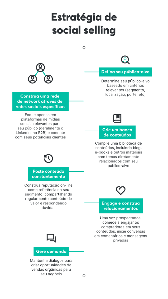 como fazer social selling