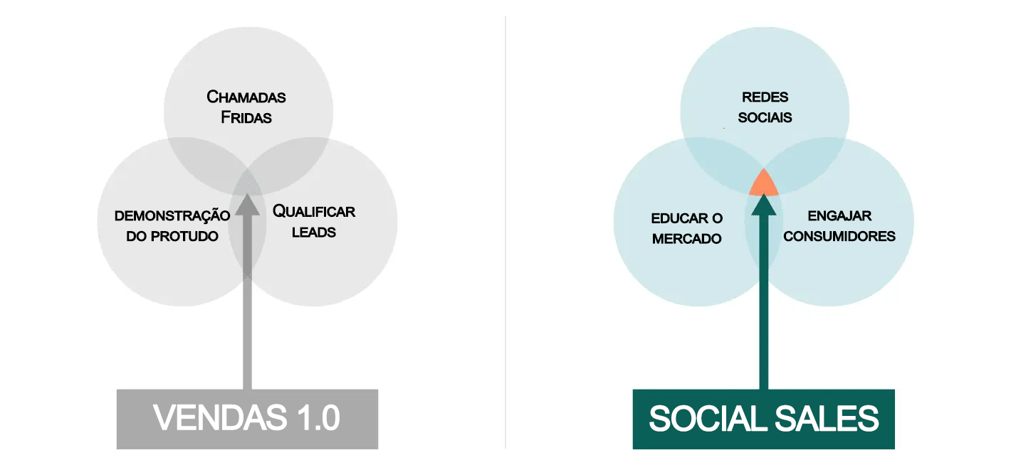 social selling linkedin