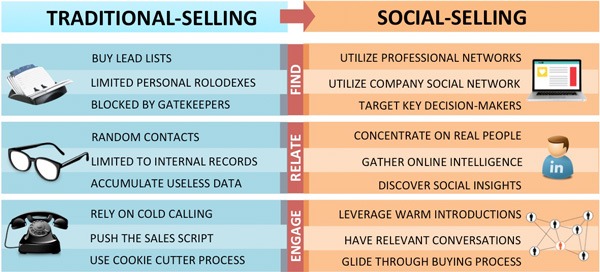 benefícios do social selling