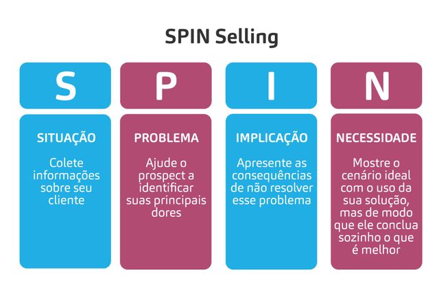 erros comuns ao aplicar spin selling