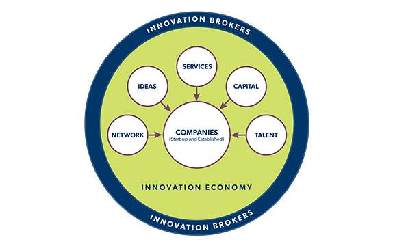 o que é um innovation broker