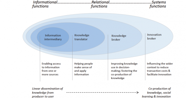 papel do innovation broker