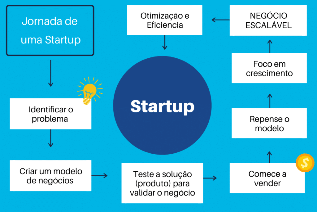 o que é uma startup