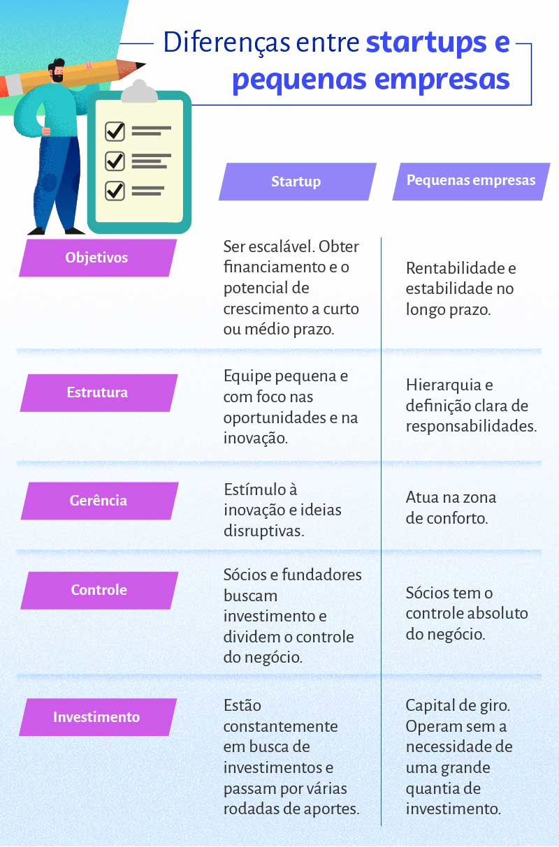 Como funciona o investimento Venture Capital em startups