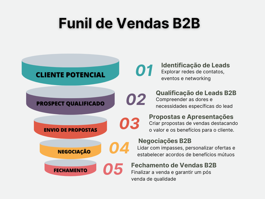 modelo de negócio b2b