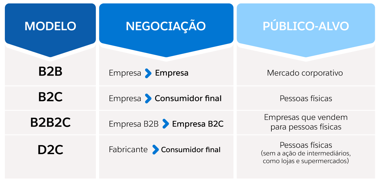 diferença b2b e b2c