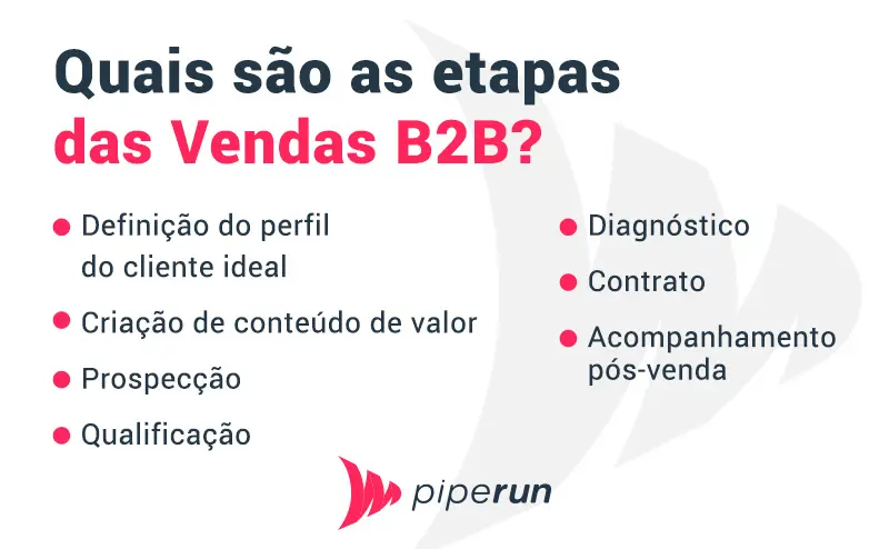 diferença b2b e b2c