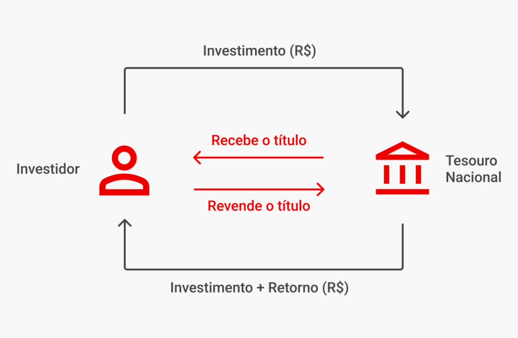 Guia Completo da Marcação a Mercado no Tesouro Direto