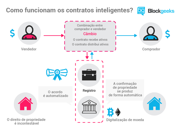 Como a Blockchain Garante a Segurança dos Smart Contracts