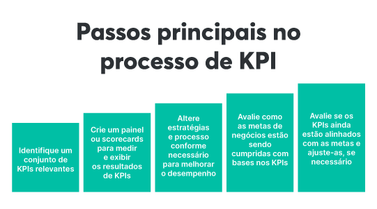 como definir kpis para empresas