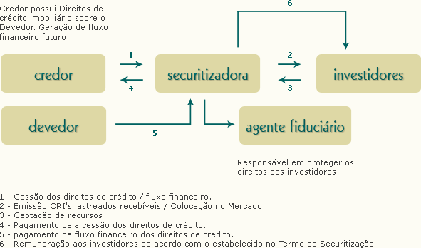 CRI vs LCI: Qual o melhor investimento para você?