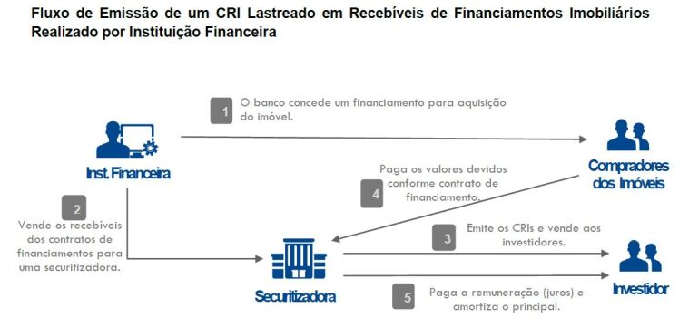 Guia completo sobre a isenção de IR nos CRIs