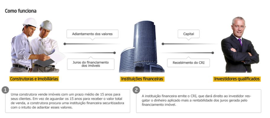 CDI ou taxa prefixada?