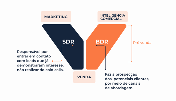 Qual a função de um SDR?