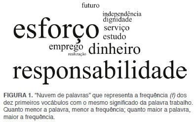 trabalho na sociologia e economia