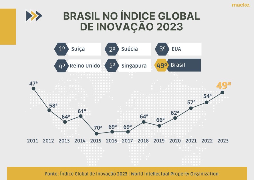 O valor das comunidades de inovação no Brasil e no mundo