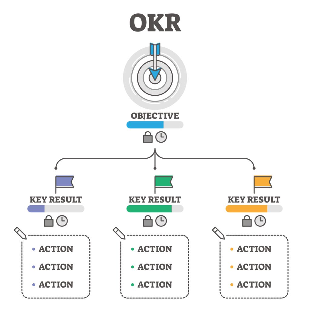 exemplos de okr para equipes de marketing