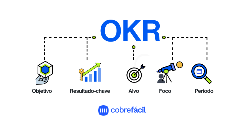 metodologia okr