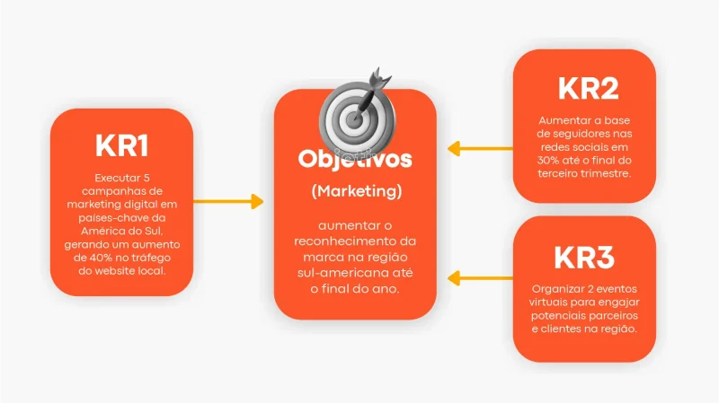 metodologia okr