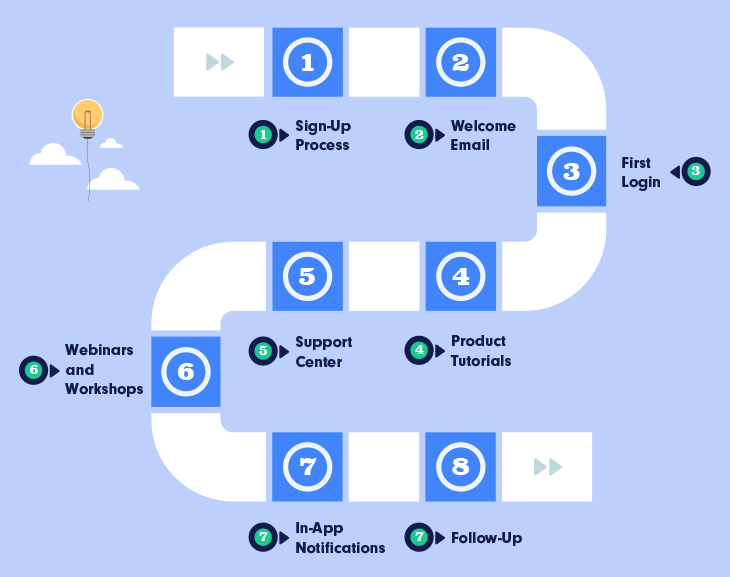 onboarding de clientes saas