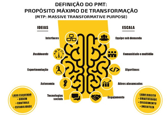 Casos de Sucesso: Exemplos de Organizações Exponenciais Globais e Brasileiras