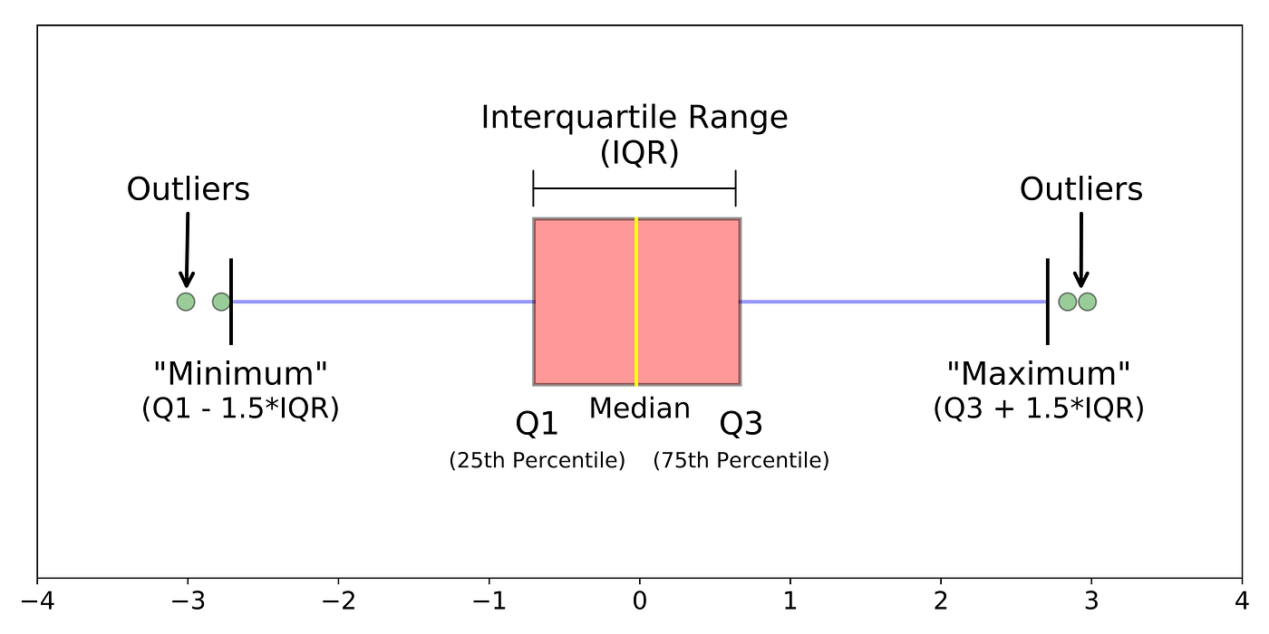 outliers
