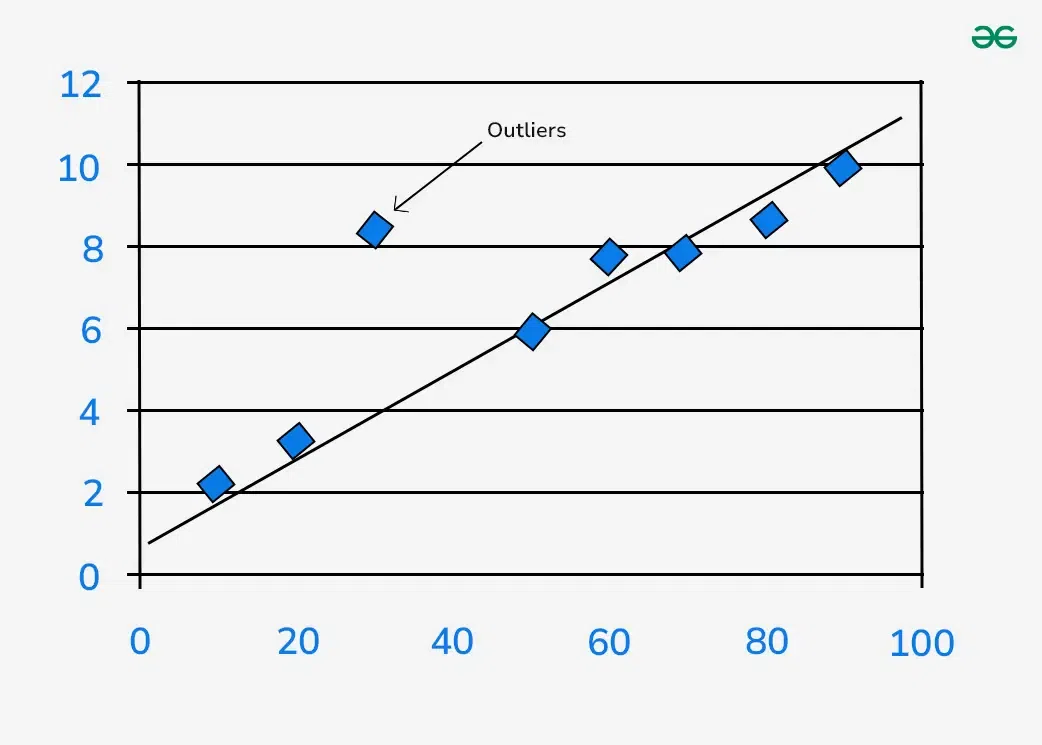outliers