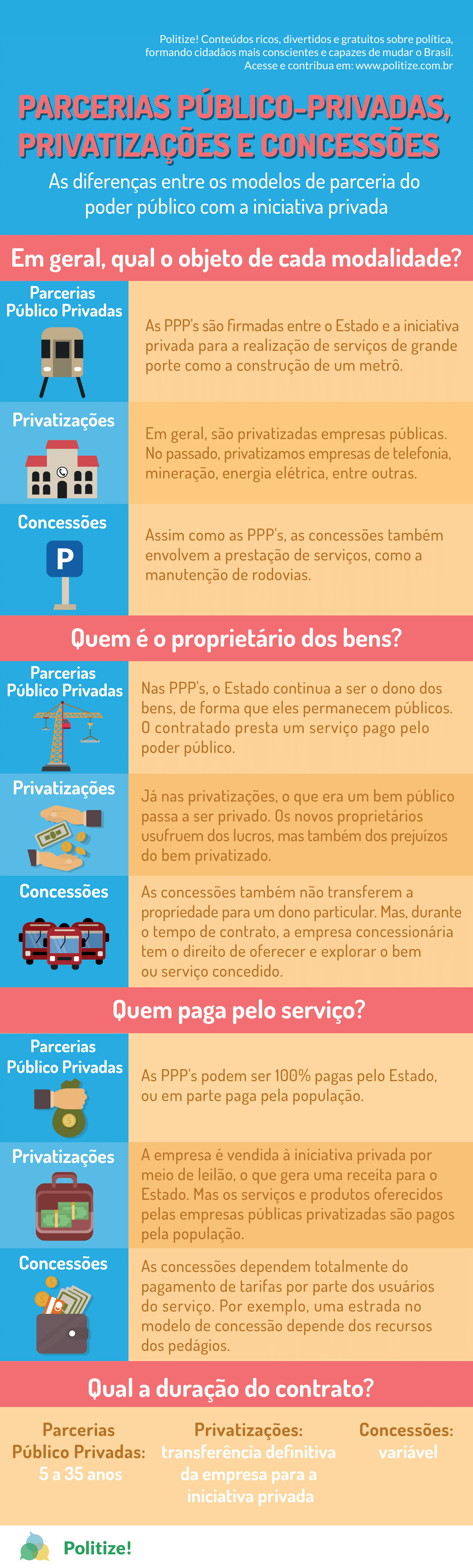 parcerias público-privadas SP