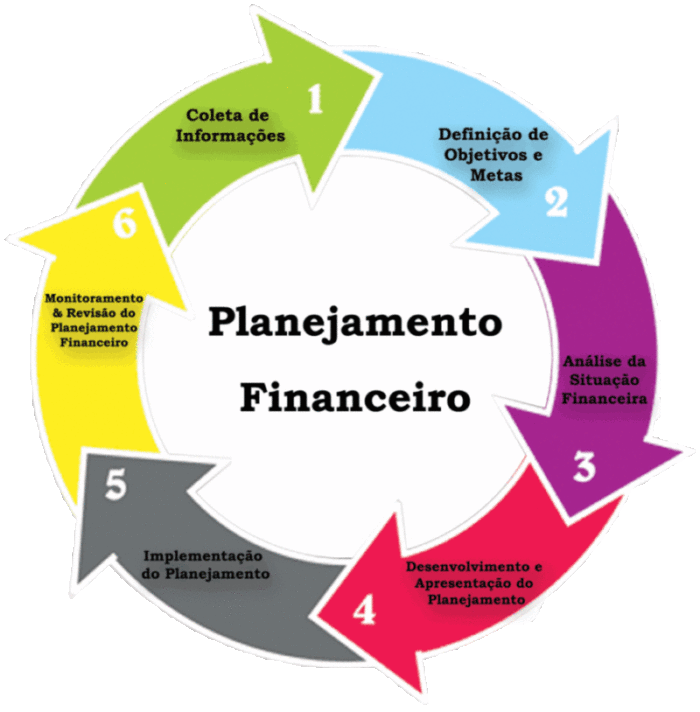 como organizar as finanças