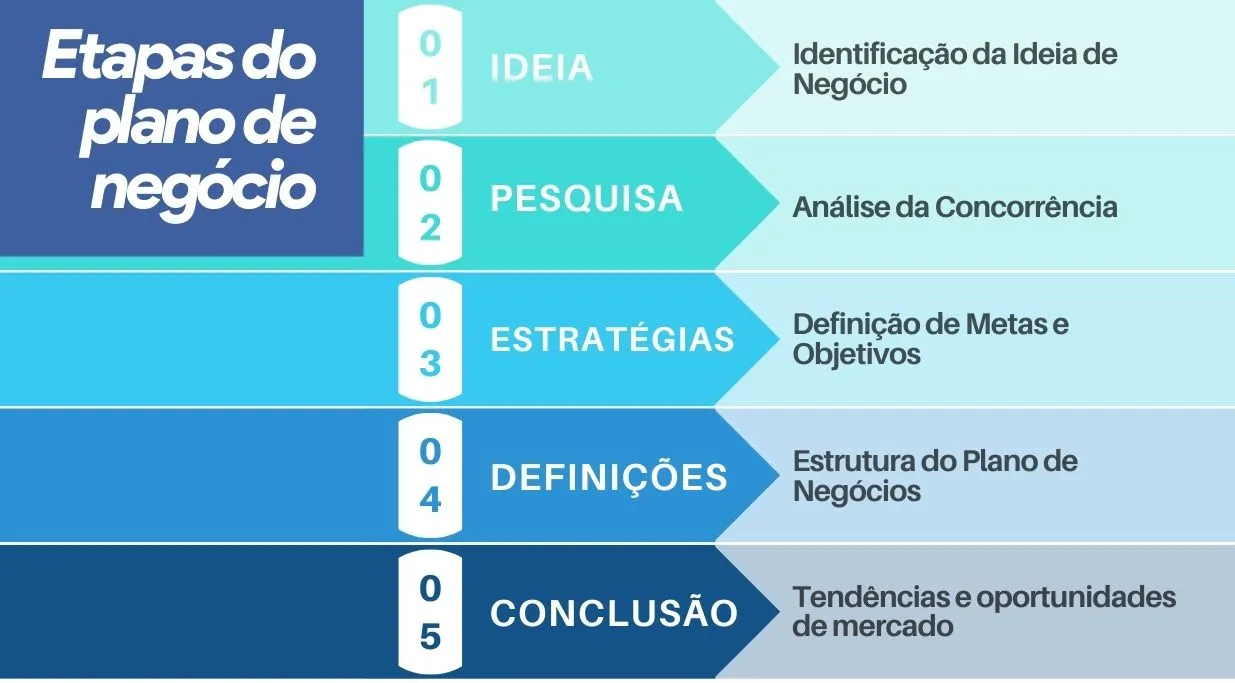 erros comuns ao usar modelo de plano de negócios