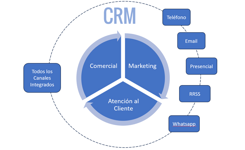 CRM gratuito vs pago: Qual a melhor opção para PMEs?