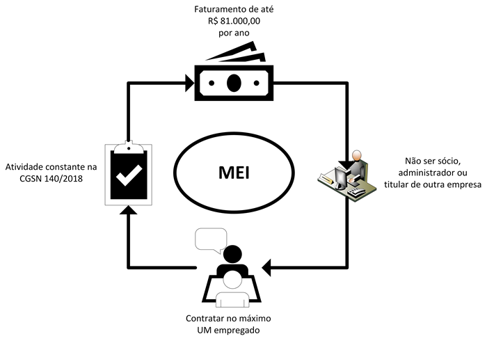 mei vs autônomo qual a diferença