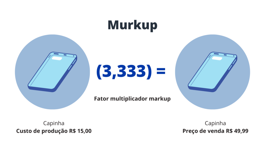 Entenda a diferença entre markup e margem de lucro e aplique corretamente