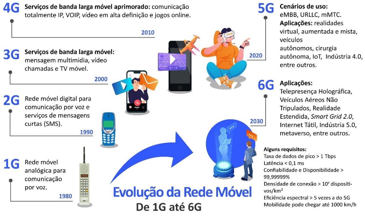 futuro das redes de comunicação