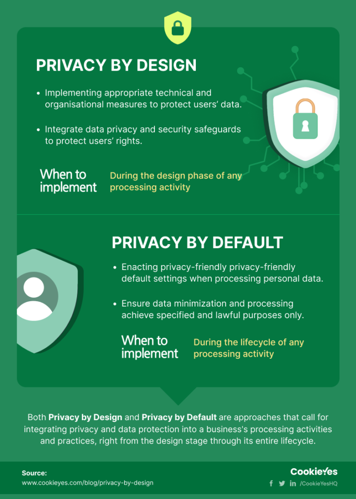 Privacy by Design