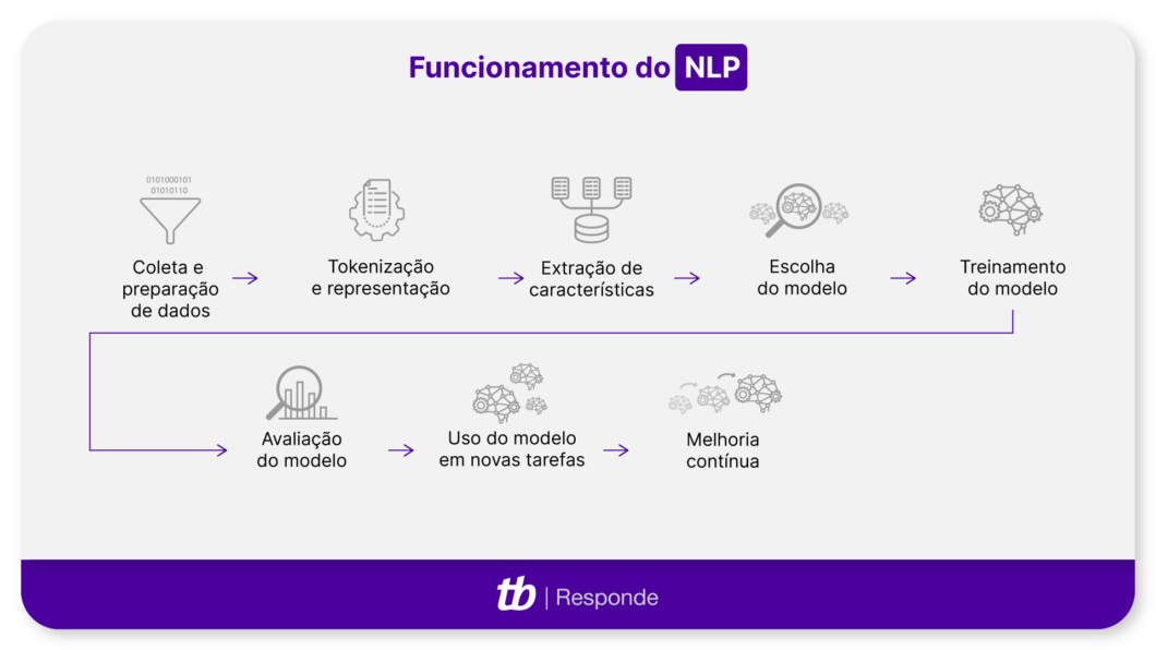 processamento de linguagem natural