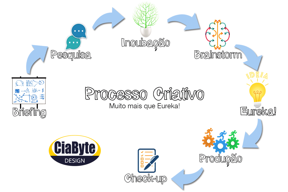 processo criativo