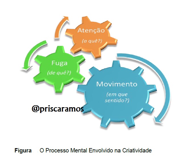 processo criativo