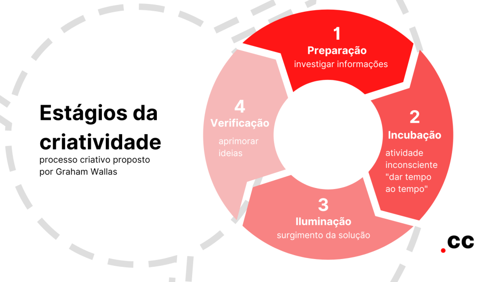 processo criativo