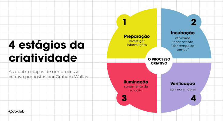 processo criativo