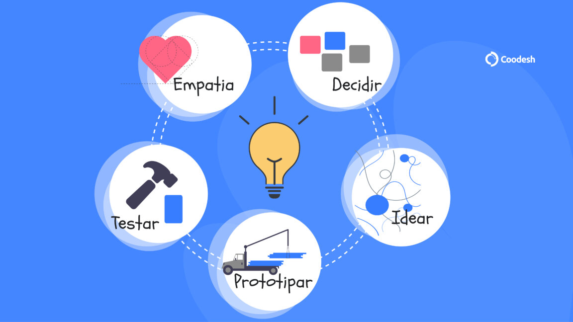 5 Dicas para Superar o Bloqueio Criativo
Como a Incubação Mental Potencializa Ideias
O Papel do Conhecimento e da Imaginação no Processo Criativo
Design Thinking: Empatia e Colaboração para Soluções Inovadoras
Utilizando IA para Acelerar a Fase de Pesquisa Criativa