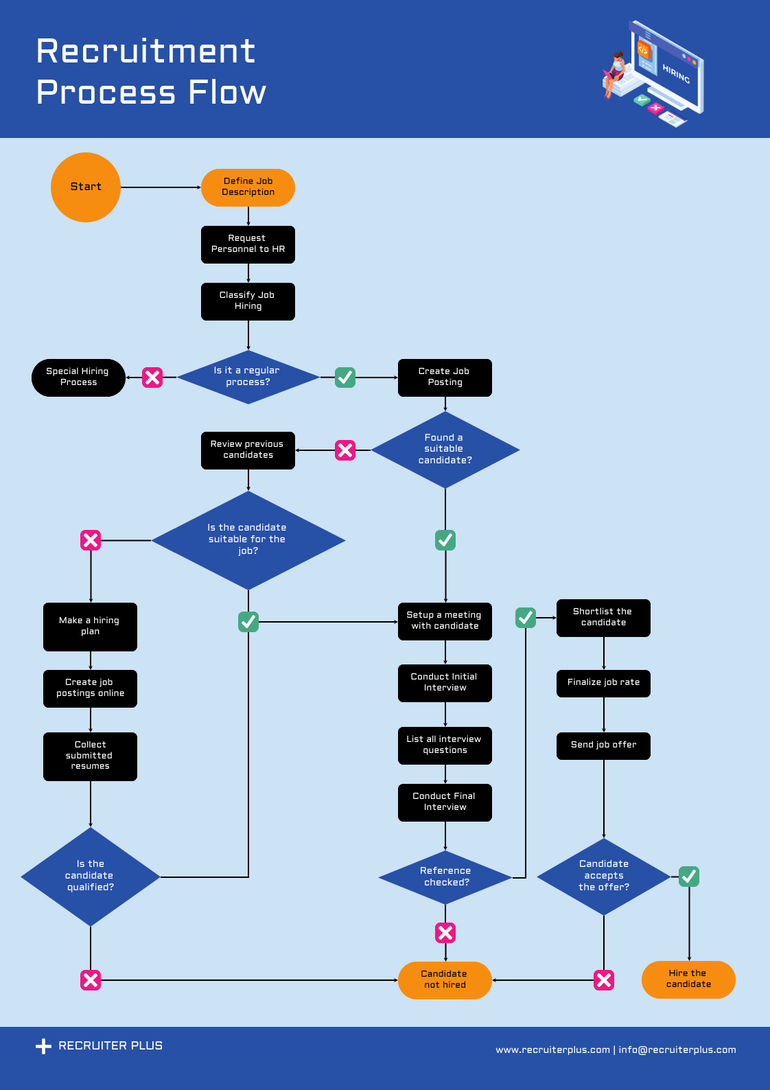 processo de recrutamento
