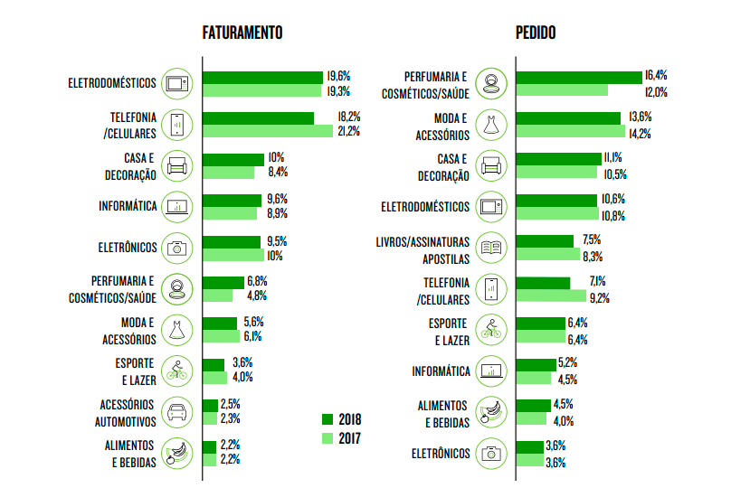 produtos mais vendidos online