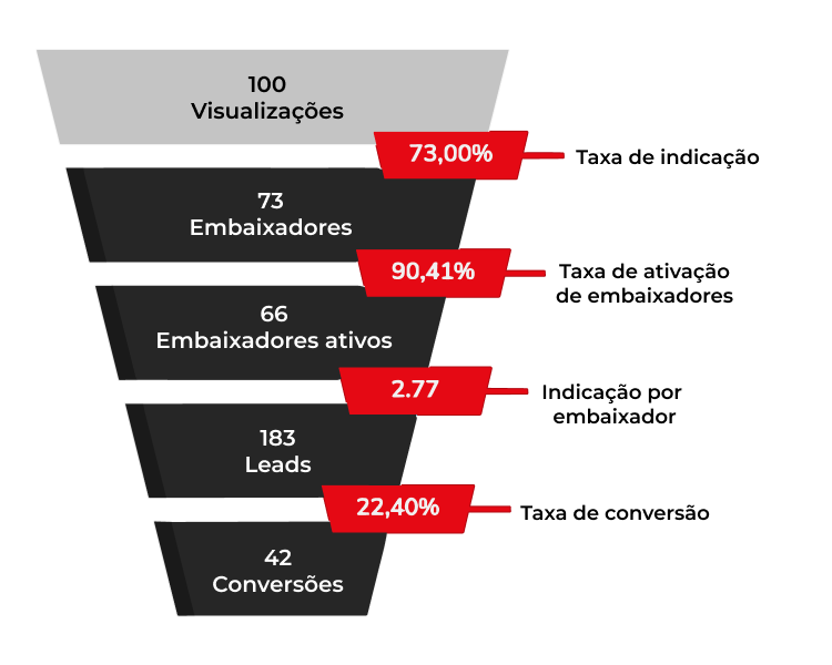 Estratégias de Recompensa para Programas de Indicação Eficazes