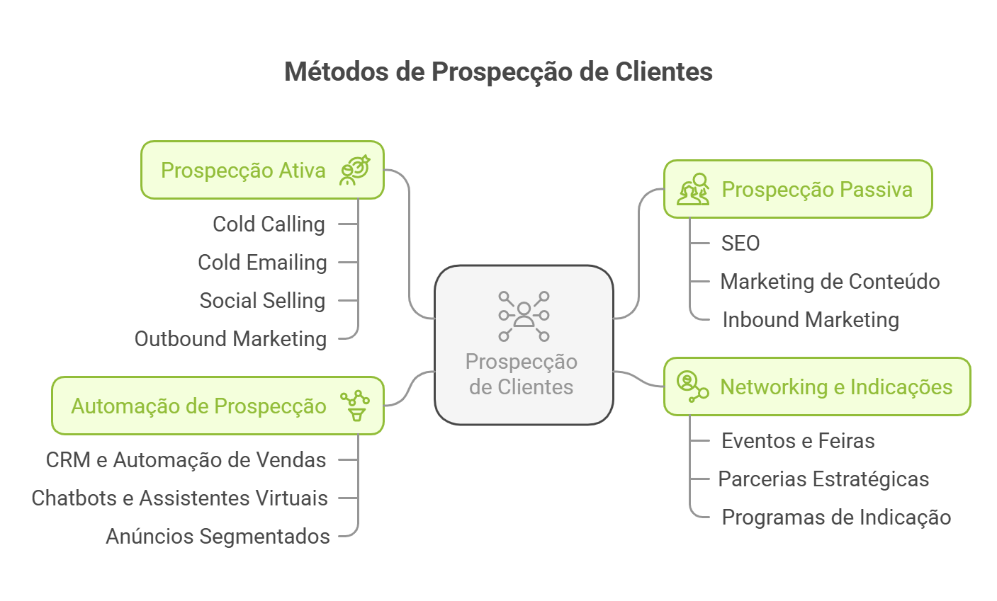 Programa de indicação e CRM