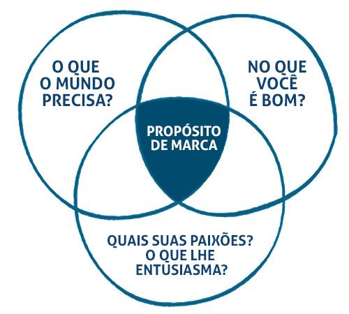 propósito de marca