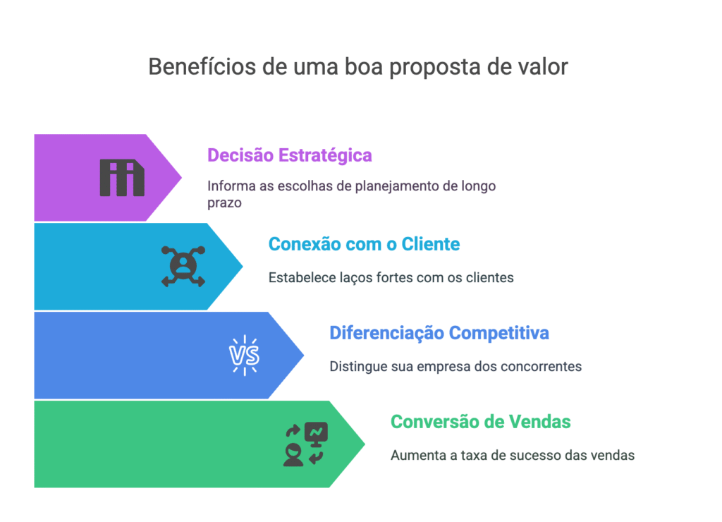 Os Erros Mais Comuns ao Criar uma Proposta de Valor (e Como Evitá-los)